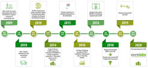 Pure Labs Company History Timeline